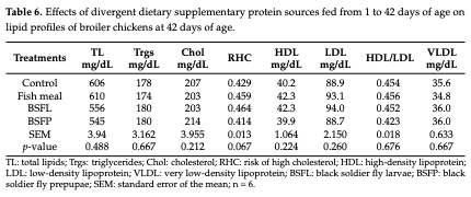 Table 6. Effects of divergent dietary supplementary protein sources fed from 1 to 42 days of age on lipid profiles of broiler chickens at 42 days of age.