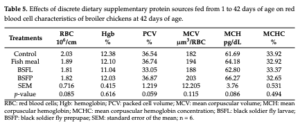 Table 5. Effects of discrete dietary supplementary protein sources fed from 1 to 42 days of age on red blood cell characteristics of broiler chickens at 42 days of age.