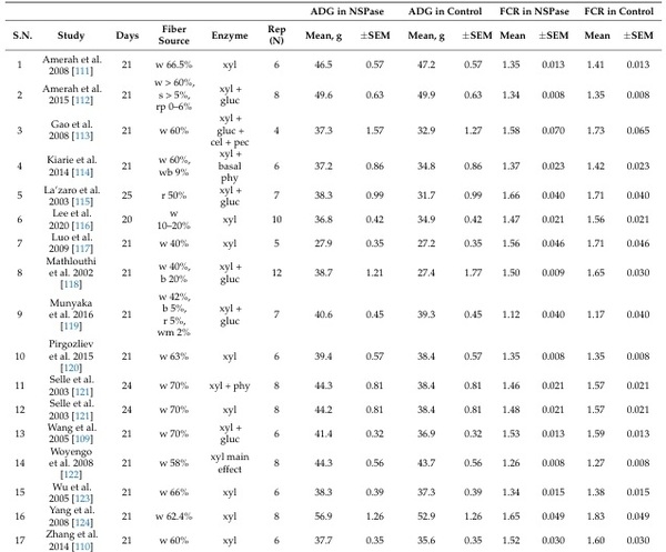 Effects of Dietary Fiber on Nutrients Utilization and Gut Health of Poultry: A Review of Challenges and Opportunities - Image 3