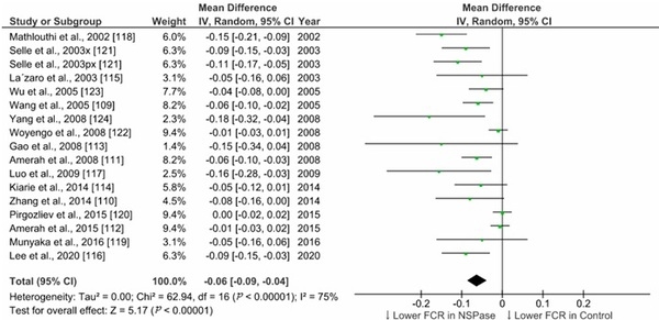 Effects of Dietary Fiber on Nutrients Utilization and Gut Health of Poultry: A Review of Challenges and Opportunities - Image 2