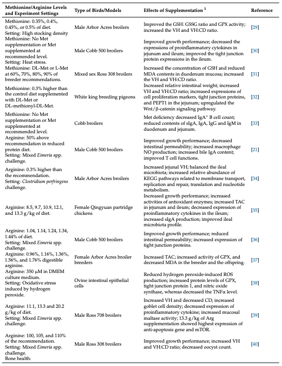 Table 1. Summary of effects of dietary supplementation of methionine and arginine in intestinal and bone health in poultry from previous studies.