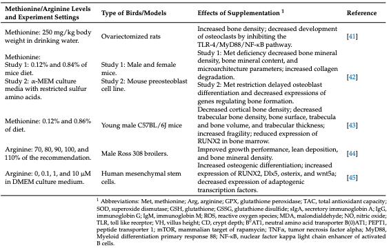 Table 1. Summary of effects of dietary supplementation of methionine and arginine in intestinal and bone health in poultry from previous studies.