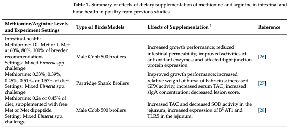 Table 1. Summary of effects of dietary supplementation of methionine and arginine in intestinal and bone health in poultry from previous studies.