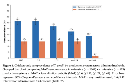 Figure 1. Chicken-only seroprevalence of T. gondii by production system across dilution thresholds. Grouped bar chart comparing MAT seroprevalence in extensive (n = 1067) vs. intensive (n = 813) production systems at MAT + four dilution cut-offs (MAT, ≥1:6, ≥1:12, ≥1:24, ≥1:48). Error bars represent 95% Clopper–Pearson exact confidence intervals. MAT = any positive result; 1:6/1:12 inferred for intensive from 1:24 cascade (Table S2).