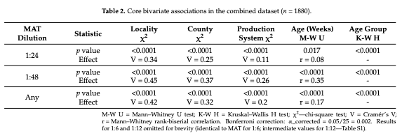 Table 2. Core bivariate associations in the combined dataset (n = 1880).