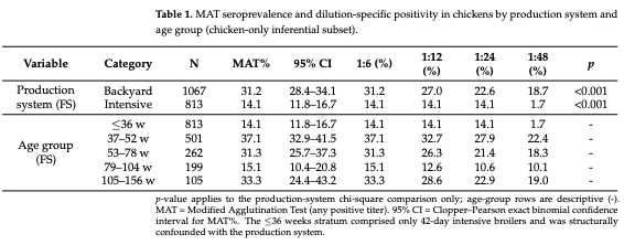 Table 1. MAT seroprevalence and dilution-specific positivity in chickens by production system and age group (chicken-only inferential subset).