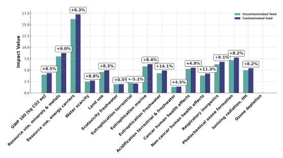 Fig. 6. Environmental impact comparison between uncontaminated feed and contaminated feed across various environmental categories. The bars represent the impact values for uncontaminated (light green) and contaminated feed (dark blue), while percentage differences (annotated above the bars) highlight the relative increase in impact for contaminated feed compared to uncontaminated feed. Categories include global warming potential (GWP 100), resource use (minerals, metals, and energy carriers), water scarcity, land use, ecotoxicity, eutrophication (terrestrial, marine, and freshwater), acidification, human health effects (cancer and noncancer), respiratory inorganics, photochemical ozone formation, ionizing radiation, and ozone depletion. Data emphasize the heightened environmental impact of contaminated feed in multiple categories. (For interpretation of the references to colour in this figure legend, the reader is referred to the web version of this article.)
