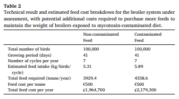 Table 2 Technical result and estimated feed cost breakdown for the broiler system under assessment, with potential additional costs required to purchase more feed