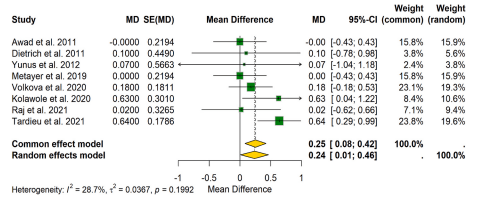 Fig. 4. Random effect model forest plot of feed conversion ratio (FCR) of broiler chickens fed diets naturally contaminated with multiple mycotoxins at levels below the European Union guidance. The data marker and the black horizontal lines represent, respectively, each study and the corresponding 95 % confidence interval. The size of each green box is proportional to the weight of study (i.e., the percentage contribution of each study to the overall effect size). The yellow diamonds represent the overall effect of mycotoxins on broiler FCR when compared to control (birds fed uncontaminated feed). The result indicates a significant increase in FCR of birds fed contaminated diet (p = 0.0456). An increasing FCR value generally indicates a reduction in feed efficiency. (For interpretation of the references to colour in this figure legend, the reader is referred to the web version of this article.)