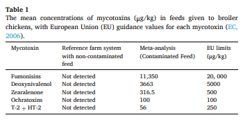 Table 1 The mean concentrations of mycotoxins (μg/kg) in feeds given to broiler chickens, with European Union (EU) guidance values for each mycotoxin (EC, 2006).