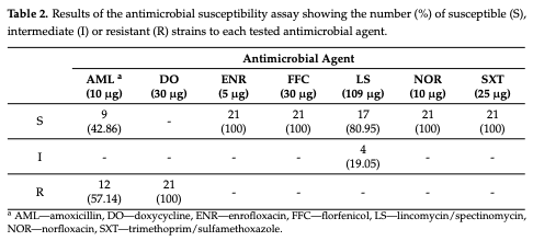 Table 2. Results of the antimicrobial susceptibility assay showing the number (%) of susceptible (S), intermediate (I) or resistant (R) strains to each tested antimicrobial agent.