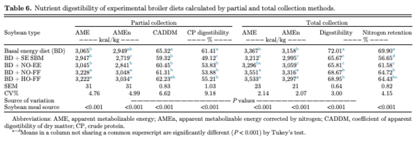 Table 6. Nutrient digestibility of experimental broiler diets calculated by partial and total collection methods.