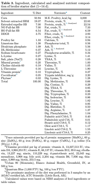 Table 3. Ingredient, calculated and analyzed nutrient composition of broiler starter diet (1−14 d).
