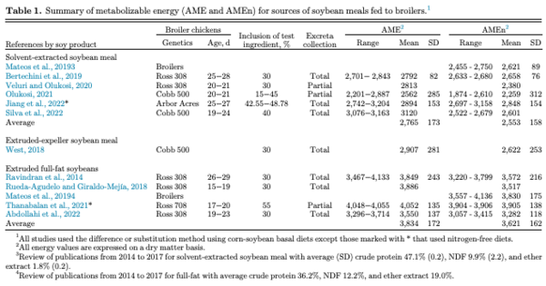 Table 1. Summary of metabolizable energy (AME and AMEn) for sources of soybean meals fed to broilers.1