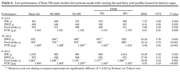 Table 5. Live performance of Ross 708 male broilers fed soybean meals with varying fat and fatty acid profiles housed in battery cages.