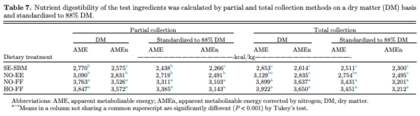 Table 7. Nutrient digestibility of the test ingredients was calculated by partial and total collection methods on a dry matter (DM) basis and standardized to 88% DM.