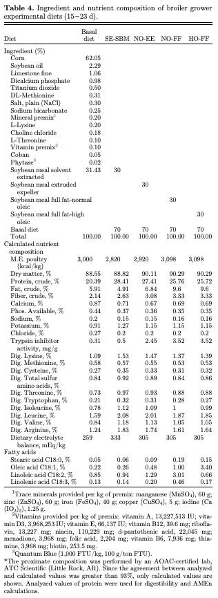 Table 4. Ingredient and nutrient composition of broiler grower experimental diets (15−23 d).