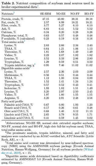 Table 2. Nutrient composition of soybean meal sources used in broiler experimental diets1 .