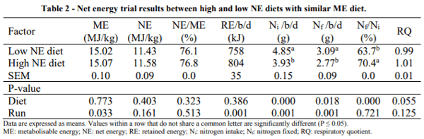 AUSTRALIA - PERFORMANCE OF BROILERS FED DIETS WITH HIGH AND LOW NET ENERGY BUT SIMILAR METABOLISABLE ENERGY - Image 2
