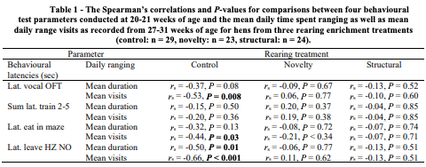 Table 1 - The Spearman’s correlations and P-values for comparisons between four behavioural test parameters conducted at 20-21 weeks of age and the mean daily time spent ranging as well as mean daily range visits as recorded from 27-31 weeks of age for hens from three rearing enrichment treatments (control: n = 29, novelty: n = 23, structural: n = 24).