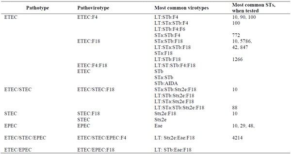 Table 2. Pathotypes, pathovirotypes, and virotypes of E. coli isolates commonly observed in postweaning diarrhea in pigs.