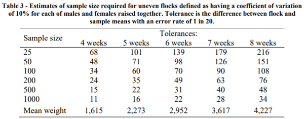 AUSTRALIA - FLOCK UNIFORMITY AND SAMPLE SIZE REQUIREMENTS FOR ACCURATE PREDICTION OF LIVE WEIGHT DURING MIXED-SEX REARING OF CHICKENS - Image 3