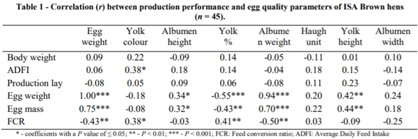 AUSTRALIA - RELATIONSHIP BETWEEN PRODUCTION TRAITS AND EGG QUALITY OF INDIVIDUAL ISA BROWN HENS - Image 1