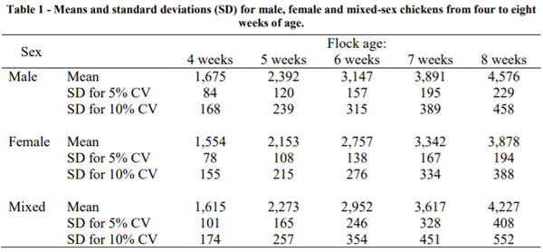 AUSTRALIA - FLOCK UNIFORMITY AND SAMPLE SIZE REQUIREMENTS FOR ACCURATE PREDICTION OF LIVE WEIGHT DURING MIXED-SEX REARING OF CHICKENS - Image 1