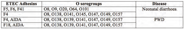 Table 1: Important adhesins and serogroups of ETEC (modified from Fairbrother and Gyles, 2012).