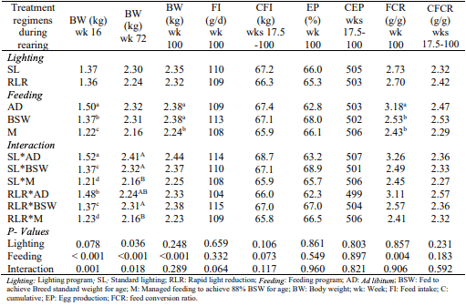 Table 1 - Body weight at 16, 72 and 100 weeks, 100 week and cumulative (17.5-100 weeks) feed intake, egg production and feed conversion of Hy-Line Brown hens reared in different lighting and feeding regimens.