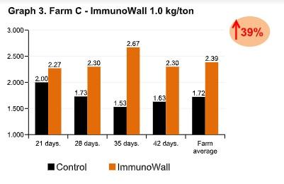 The impacts of African Swine Fever on Brazilian Pig Farming: ImmunoWall as a solution for animal health and nutrition - Image 4