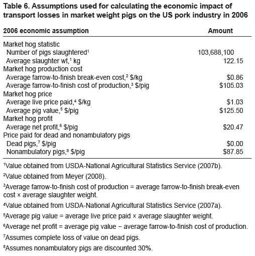 Amena-Transport Losses in Market Weight Pigs: I. A Review of Definitions, Incidence, and Economic Impact - Image 10