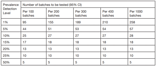 Table 2. Number of samples to be QC tested (95% CI) relative to the proportion of ejaculates/batches processed at a desired prevalence detection level (11).