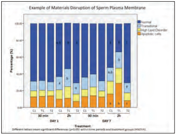 Figure 1. Disruption to sperm plasma membrane fluidity associated with exposure to select plastics. Note variation in percentage of sperm exhibiting transitional fluidity between the control (C1), treatment 1 (T1) and 2 (T2) groups.