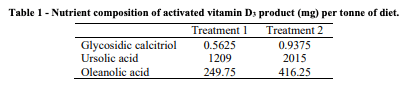 Table 1 - Nutrient composition of activated vitamin D3 product (mg) per tonne of diet.