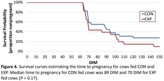 The effect of feeding zeolite A during the prepartum period on peripartum performance in multiparous Holstein Cows - Image 5