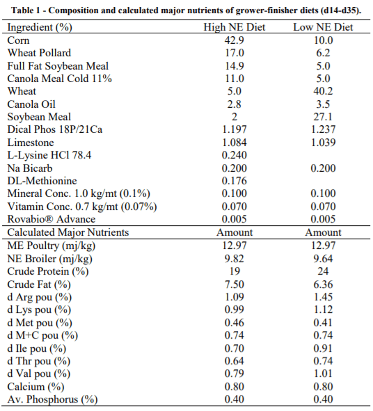 AUSTRALIA - PERFORMANCE OF BROILERS FED DIETS WITH HIGH AND LOW NET ENERGY BUT SIMILAR METABOLISABLE ENERGY - Image 1