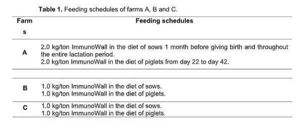 The impacts of African Swine Fever on Brazilian Pig Farming: ImmunoWall as a solution for animal health and nutrition - Image 2