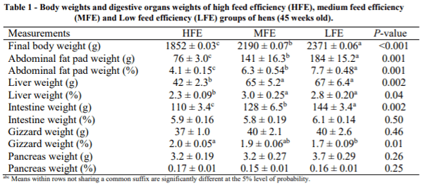 AUSTRALIA - ASSOCIATION OF FEED TO EGG EFFICIENCY WITH BODY WEIGHT AND DIGESTIVE ORGAN CHARACTERISTICS IN LAYING HENS - Image 2