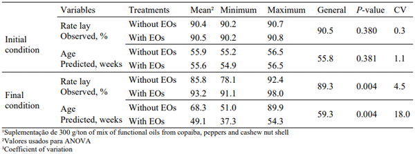 Table 1 - cumulative effect after 16 weeks under dietary treatment with essential oils of laying hens from 80 to 96 weeks of age¹