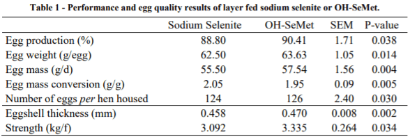 AUSTRALIA - HYDROXY-SELENOMETHIONINE CAN IMPROVE PRODUCTIVE PERFORMANCE AND EGG QUALITY OF LAYING HENS IN THE LATE PHASE OF PRODUCTION - Image 1