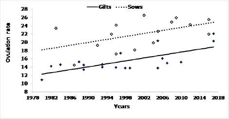 Figure 1. Ovulation rate as found in studies during the last 35 years, showing an increase of 0.2 ovulations per year in both gilts and sows (Da Silva, 2018).