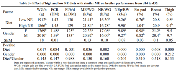 AUSTRALIA - PERFORMANCE OF BROILERS FED DIETS WITH HIGH AND LOW NET ENERGY BUT SIMILAR METABOLISABLE ENERGY - Image 3