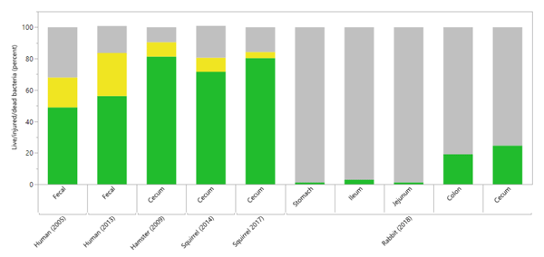 Figure 1 Literature estimates of percent live, injured and dead cell in intestinal samples from human, hamster, squirrel and rabbit. Green bars show % live cells, yellow bars show percent injured cells and grey cells show % dead cell as estimated by flow cytometry (human/hamster/squirrel) and live/dead PCR (rabbit)