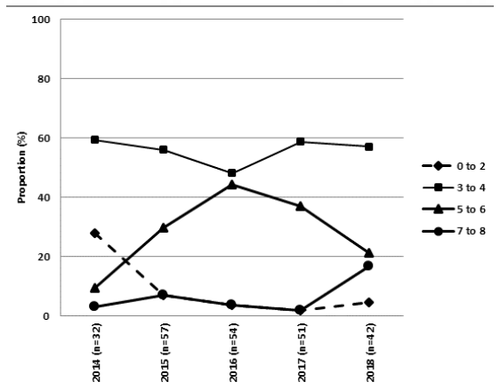 Multidrug resistance of LT:STb:STa:F4 isolates from diseased pigs in Quebec, Canada, by year. Isolates were tested for resistance to 8 classes of antimicrobials commonly used for treatment of bacterial infections in pigs.