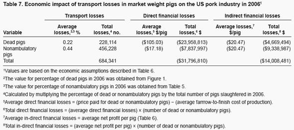 Amena-Transport Losses in Market Weight Pigs: I. A Review of Definitions, Incidence, and Economic Impact - Image 11