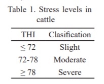 Characterization of the temperature-humidity index and heat stress in dairy cattle in two dairy units in Mayabeque province, Cuba - Image 1