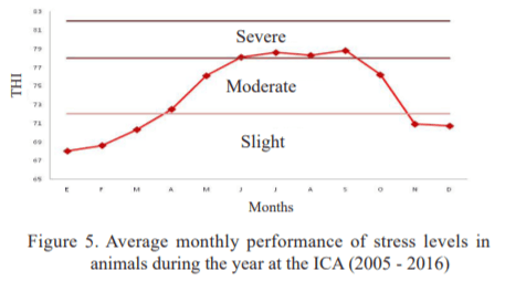 Characterization of the temperature-humidity index and heat stress in dairy cattle in two dairy units in Mayabeque province, Cuba - Image 6