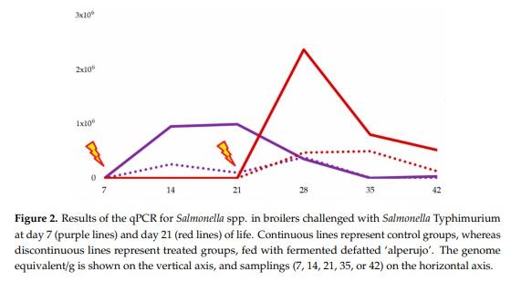 Reduction of Salmonella Typhimurium Cecal Colonisation and Improvement of Intestinal Health in Broilers Supplemented with Fermented Defatted ‘Alperujo’, an Olive Oil By-Product - Image 5