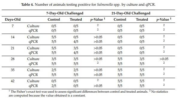 Reduction of Salmonella Typhimurium Cecal Colonisation and Improvement of Intestinal Health in Broilers Supplemented with Fermented Defatted ‘Alperujo’, an Olive Oil By-Product - Image 6